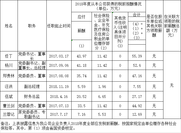 asiagame卖力人2018年度薪酬情况