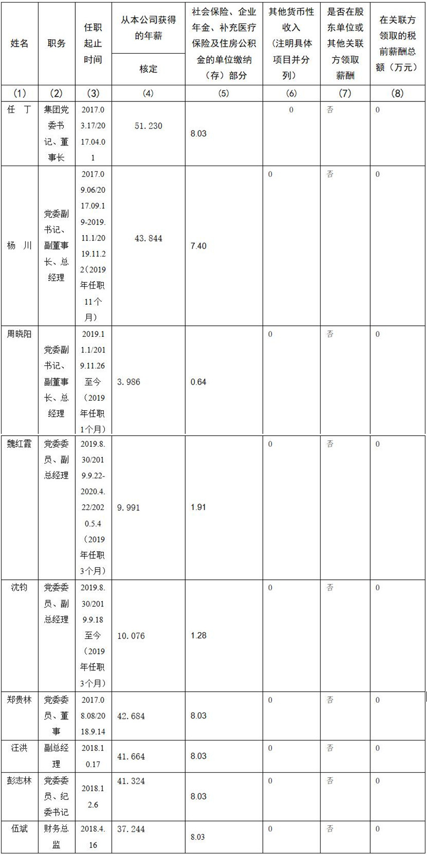 asiagame 公司董事、监事、高级治理人员2019年度薪酬情况