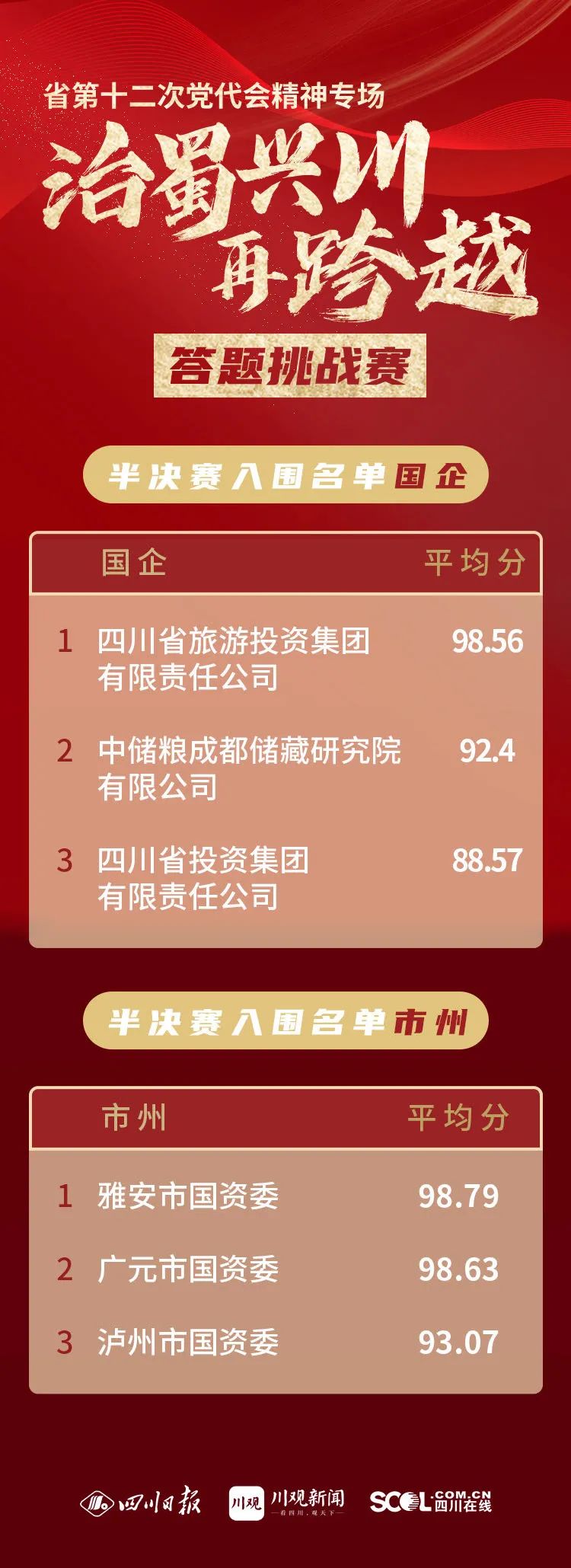 集团以榜单第一结果入围省第十二次党代会精神专场答题挑战赛半决赛