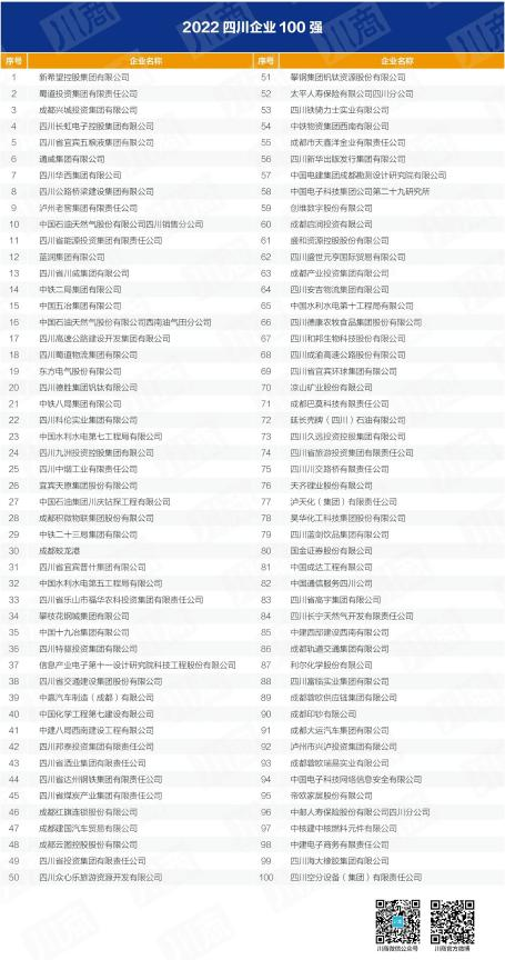 四川省asiagame集团入列全省百强企业 以高质量生长推动加速建设一流文旅集团